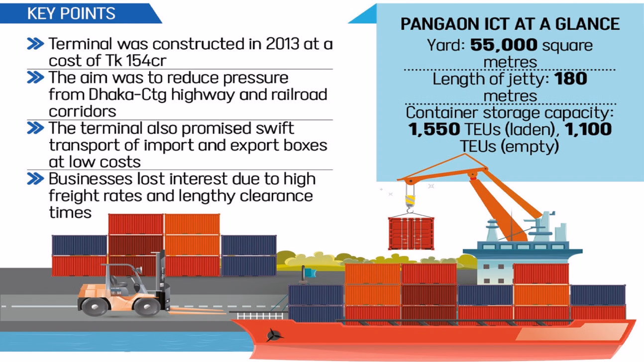 Swiss firm to run Pangaon container terminal for 22 years